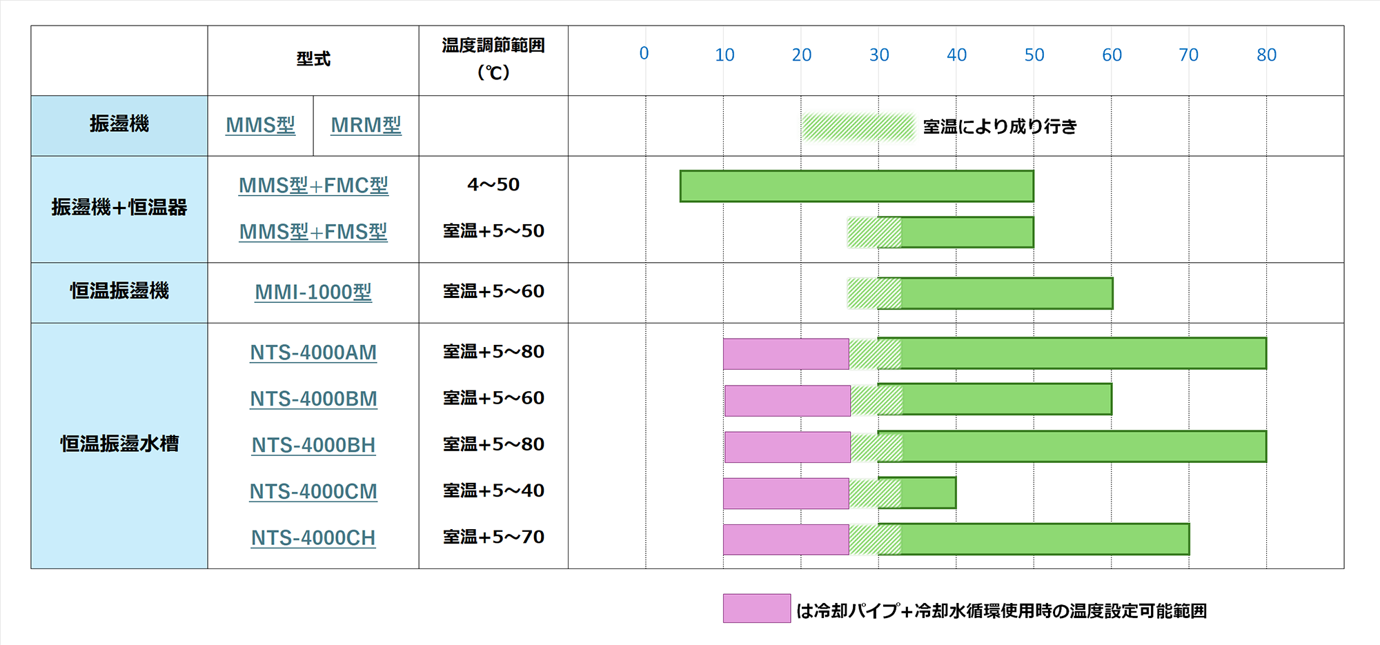 温度調節範囲