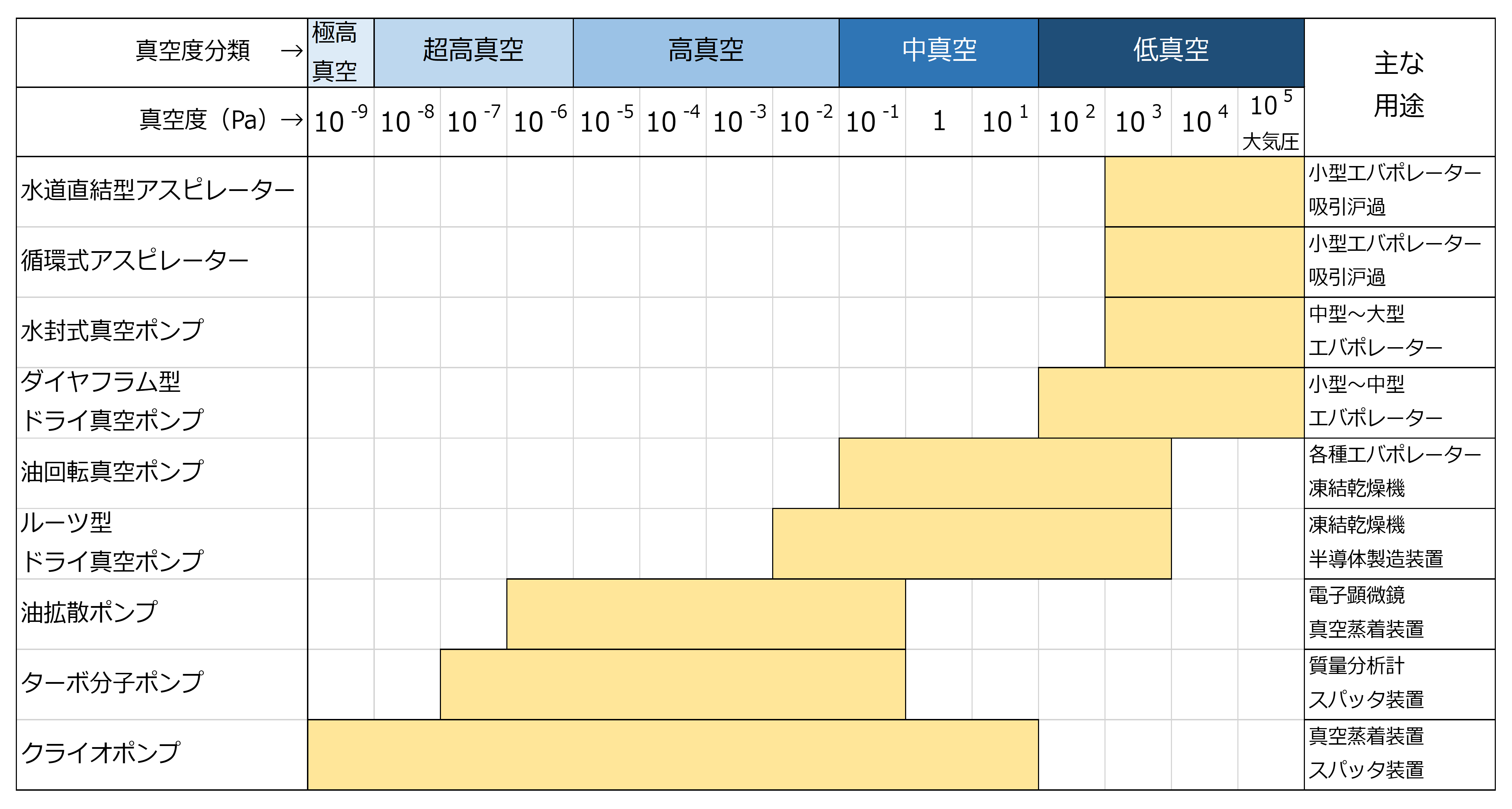 主な減圧装置の種類と真空度範囲